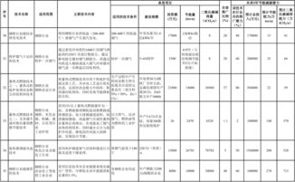 《國家重點節(jié)能低碳技術(shù)推廣目錄》發(fā)布，260項技術(shù)引領(lǐng)綠色轉(zhuǎn)型